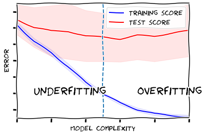 Example of overfitting and underfitting in machine learning