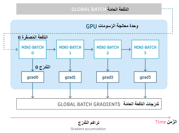 تراكم التّدرّج (Gradient Accumulation)