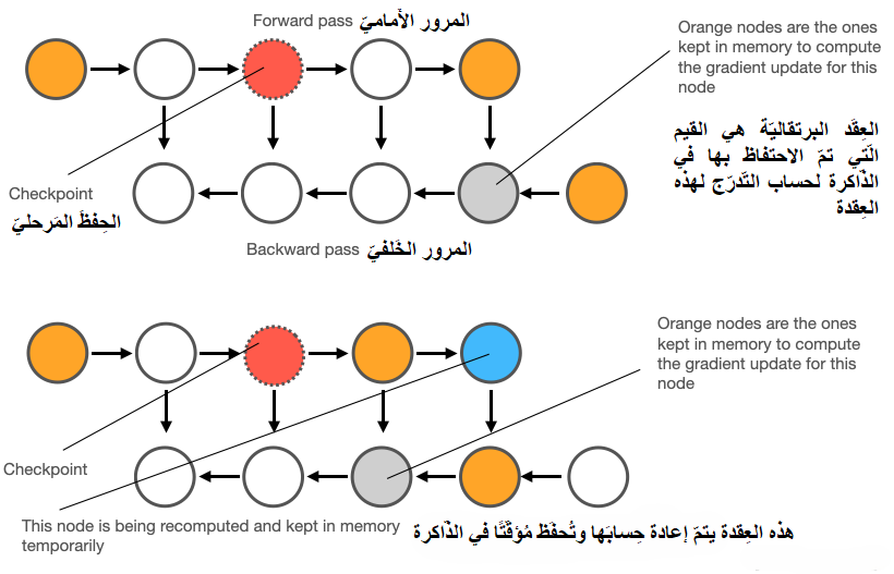 نقاط تحقّق التّدرّج (Gradient Checkpointing)