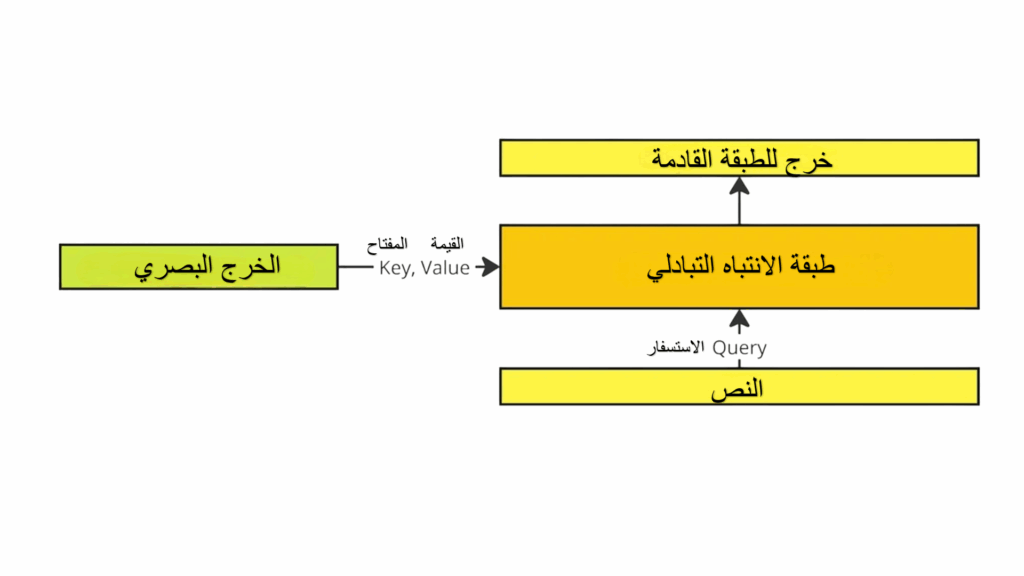 آلية الانتباه التبادلي cross attention